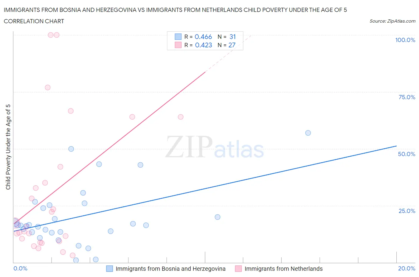 Immigrants from Bosnia and Herzegovina vs Immigrants from Netherlands Child Poverty Under the Age of 5
