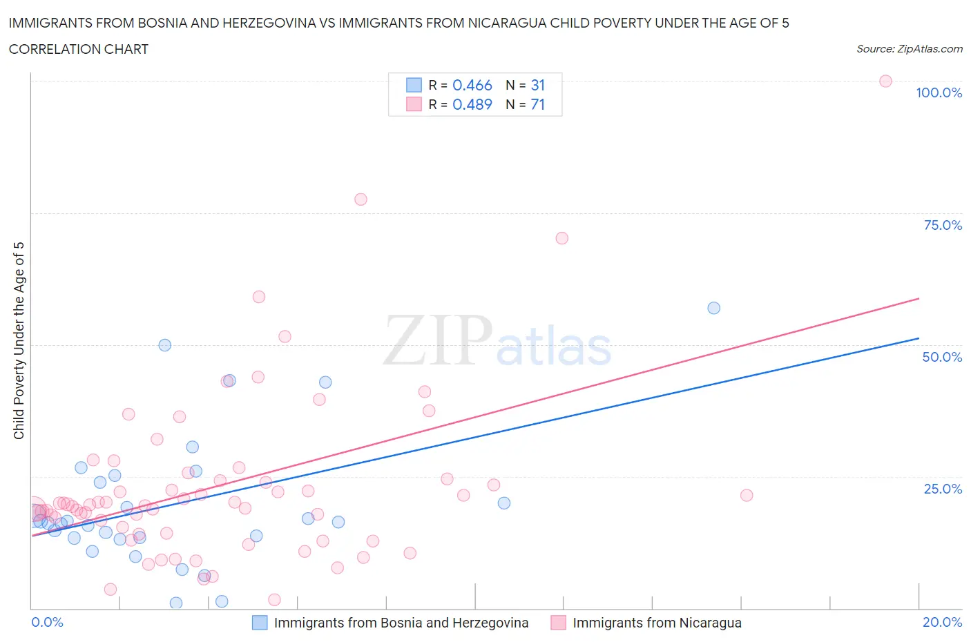 Immigrants from Bosnia and Herzegovina vs Immigrants from Nicaragua Child Poverty Under the Age of 5