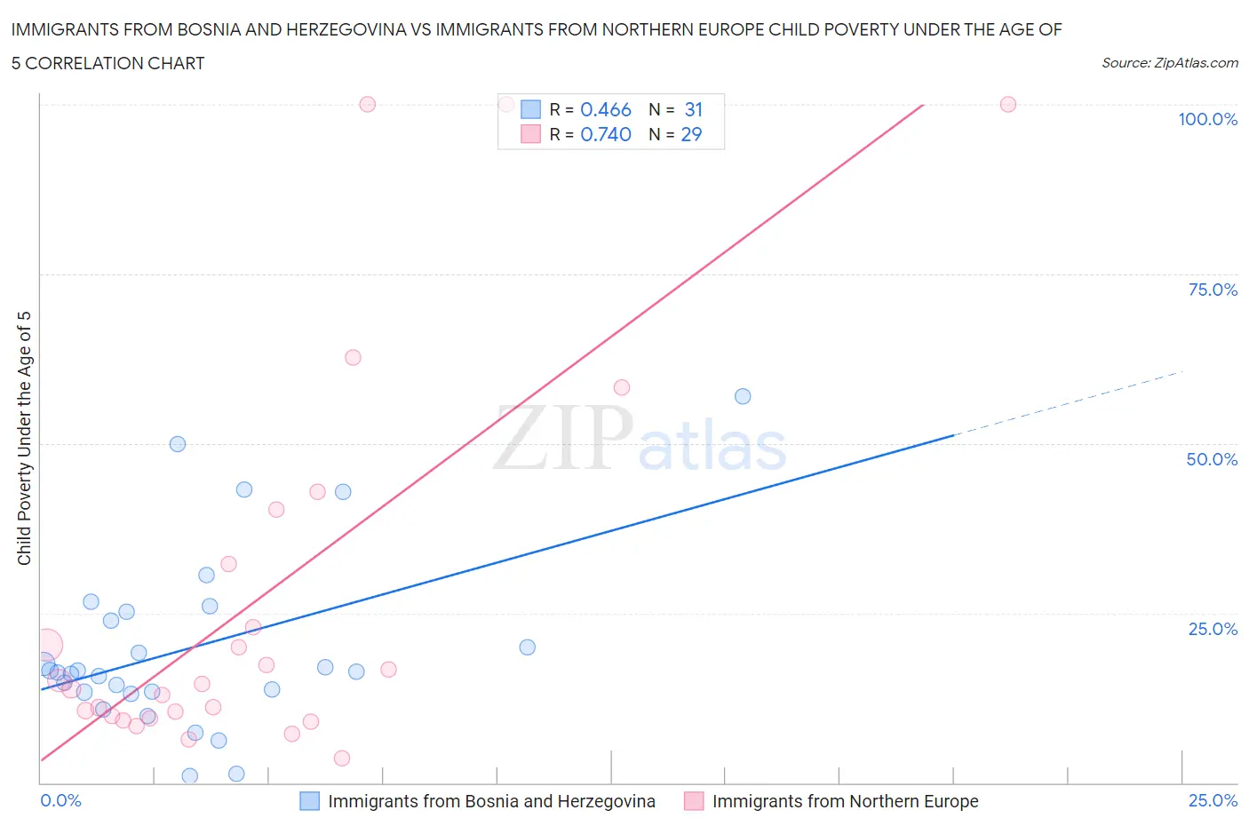 Immigrants from Bosnia and Herzegovina vs Immigrants from Northern Europe Child Poverty Under the Age of 5