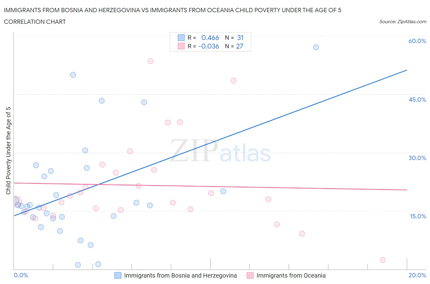 Immigrants from Bosnia and Herzegovina vs Immigrants from Oceania Child Poverty Under the Age of 5