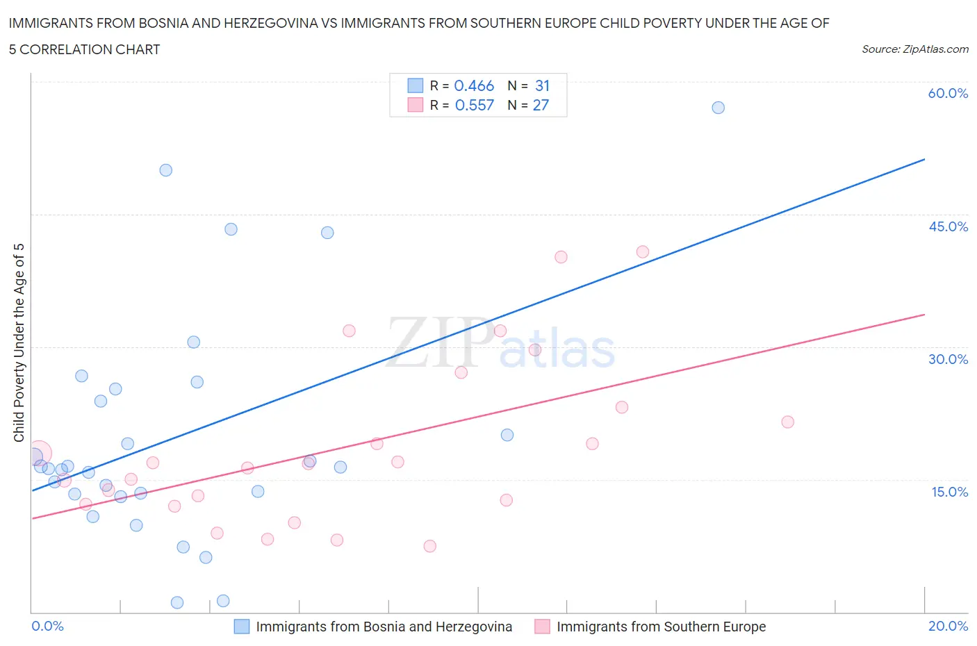 Immigrants from Bosnia and Herzegovina vs Immigrants from Southern Europe Child Poverty Under the Age of 5
