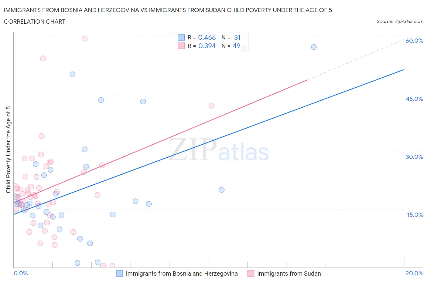 Immigrants from Bosnia and Herzegovina vs Immigrants from Sudan Child Poverty Under the Age of 5