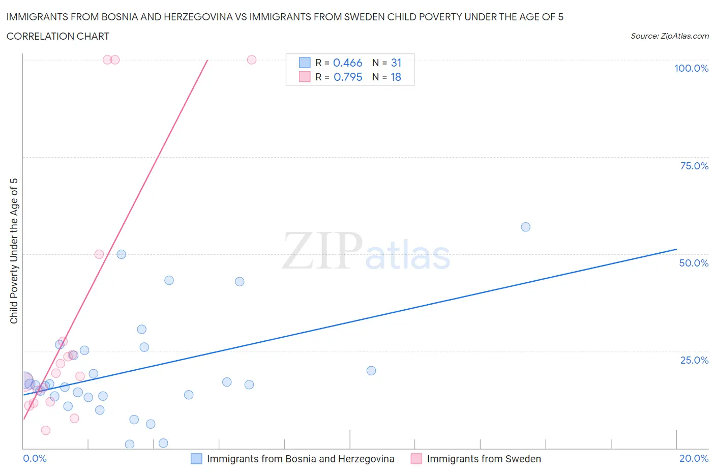 Immigrants from Bosnia and Herzegovina vs Immigrants from Sweden Child Poverty Under the Age of 5