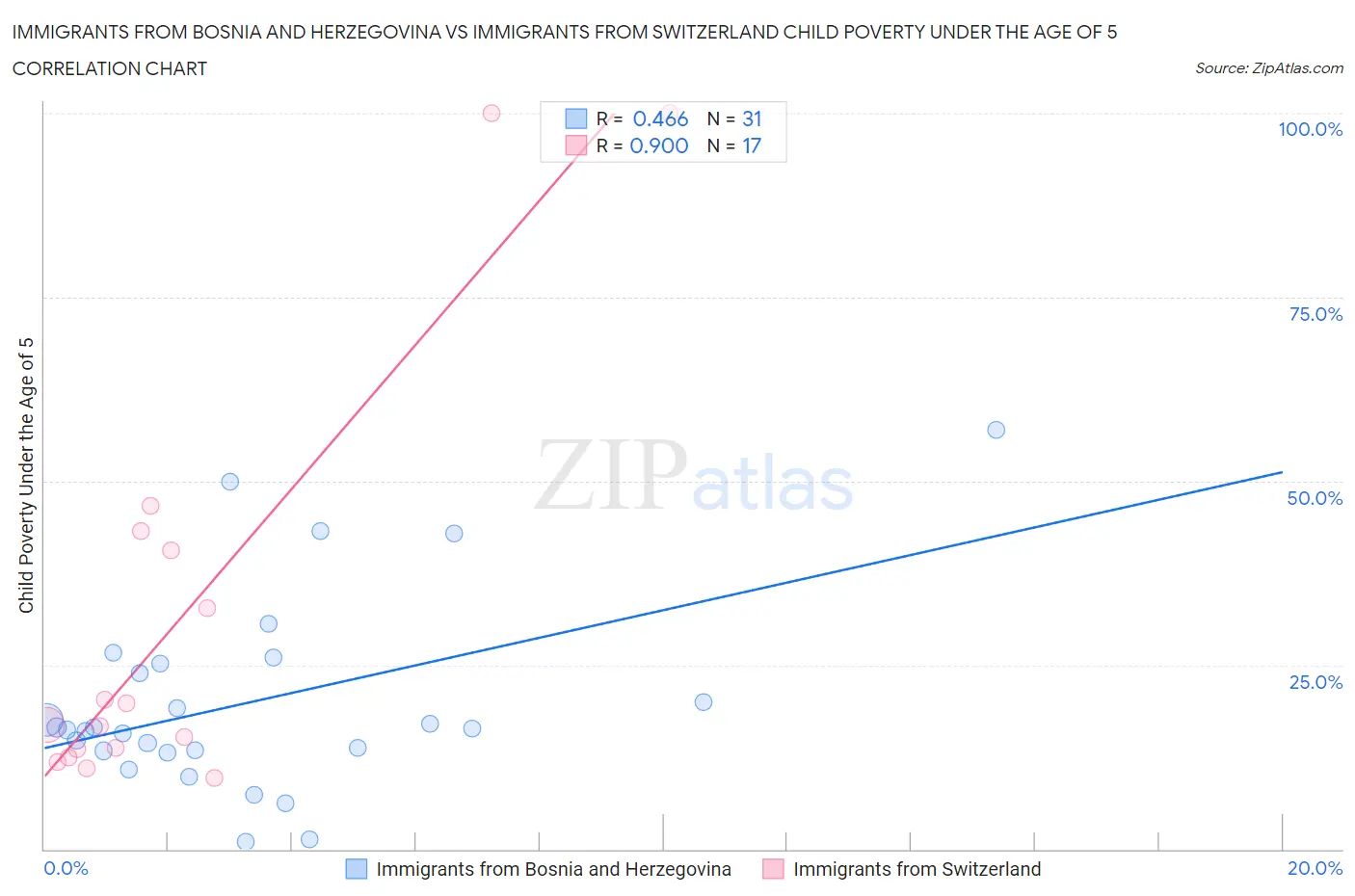 Immigrants from Bosnia and Herzegovina vs Immigrants from Switzerland Child Poverty Under the Age of 5