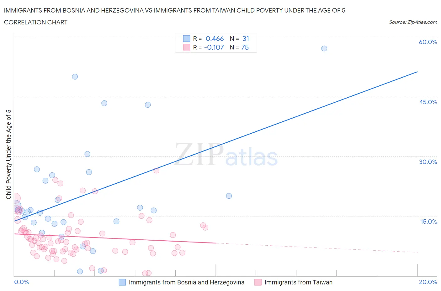 Immigrants from Bosnia and Herzegovina vs Immigrants from Taiwan Child Poverty Under the Age of 5