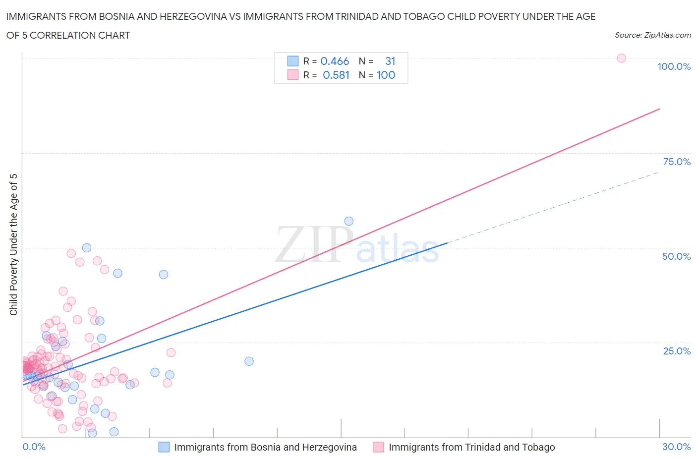 Immigrants from Bosnia and Herzegovina vs Immigrants from Trinidad and Tobago Child Poverty Under the Age of 5