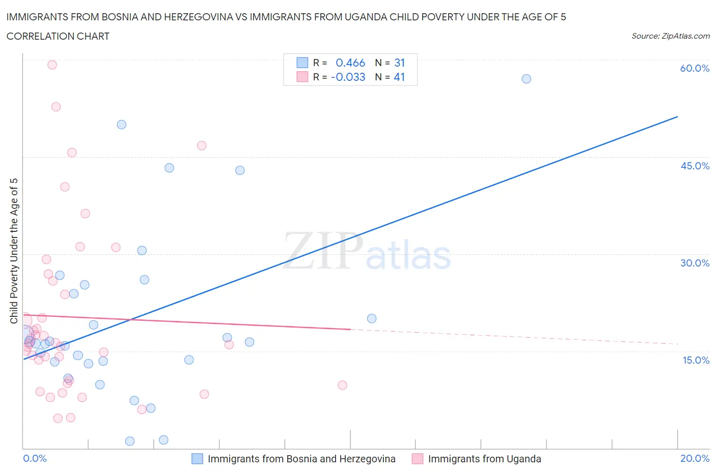 Immigrants from Bosnia and Herzegovina vs Immigrants from Uganda Child Poverty Under the Age of 5