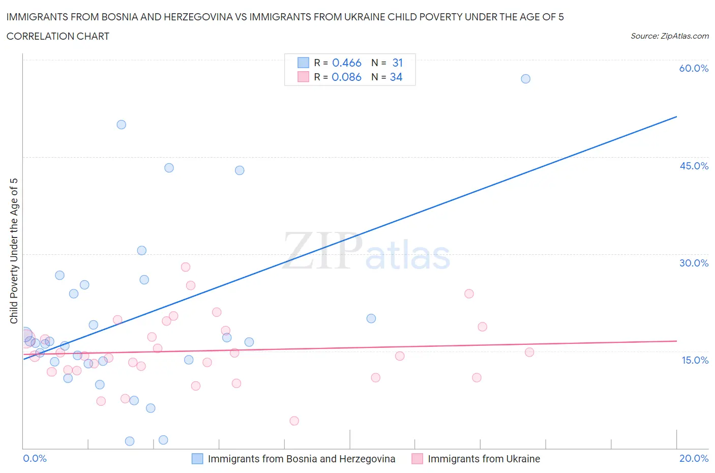 Immigrants from Bosnia and Herzegovina vs Immigrants from Ukraine Child Poverty Under the Age of 5