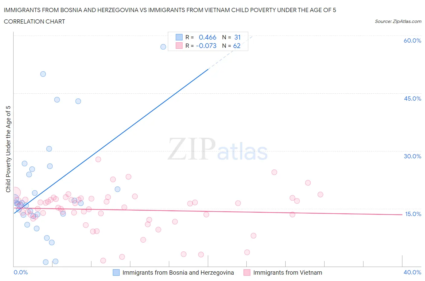 Immigrants from Bosnia and Herzegovina vs Immigrants from Vietnam Child Poverty Under the Age of 5