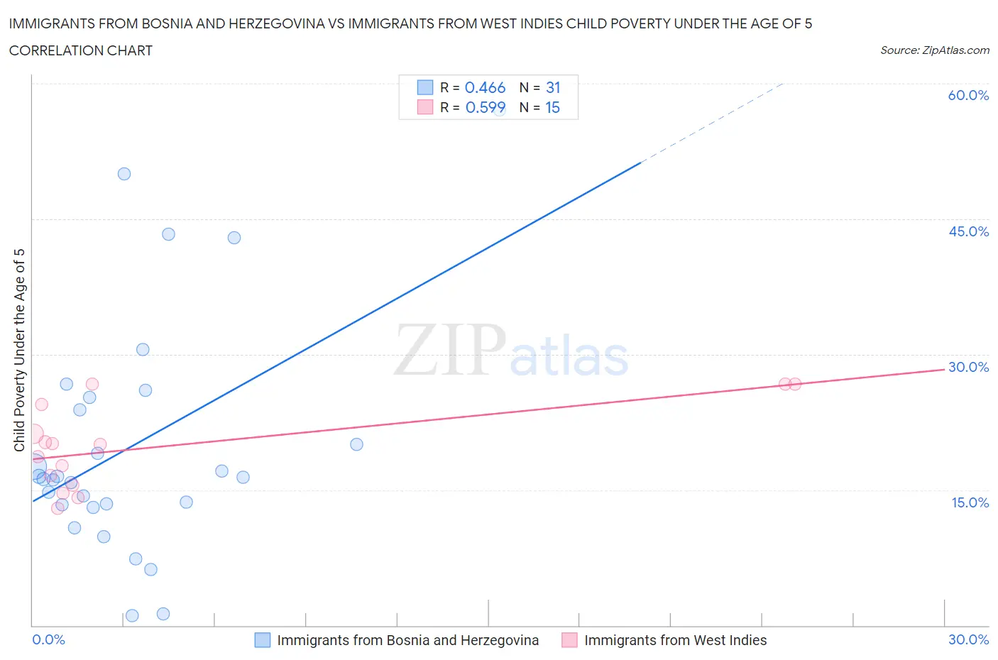 Immigrants from Bosnia and Herzegovina vs Immigrants from West Indies Child Poverty Under the Age of 5