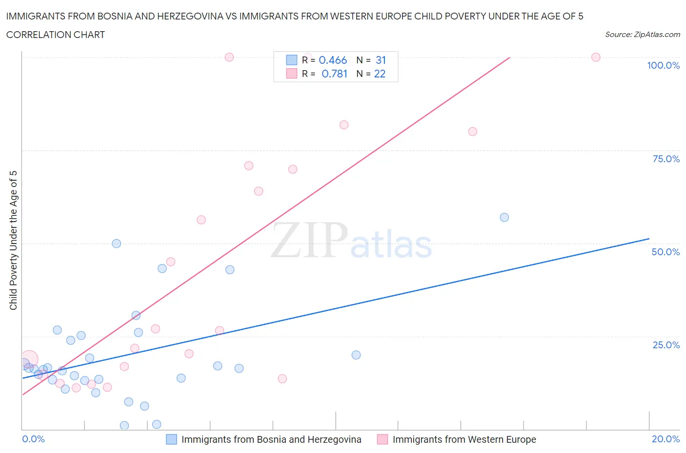 Immigrants from Bosnia and Herzegovina vs Immigrants from Western Europe Child Poverty Under the Age of 5