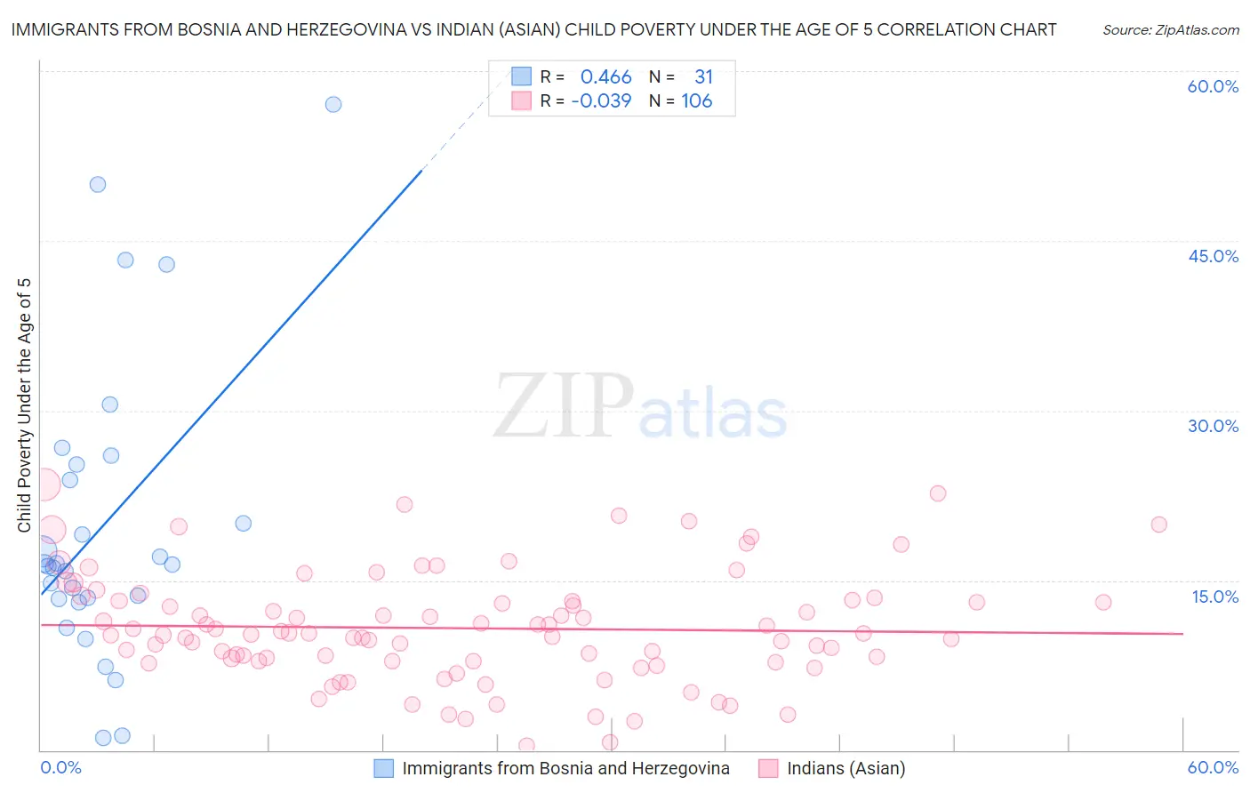 Immigrants from Bosnia and Herzegovina vs Indian (Asian) Child Poverty Under the Age of 5