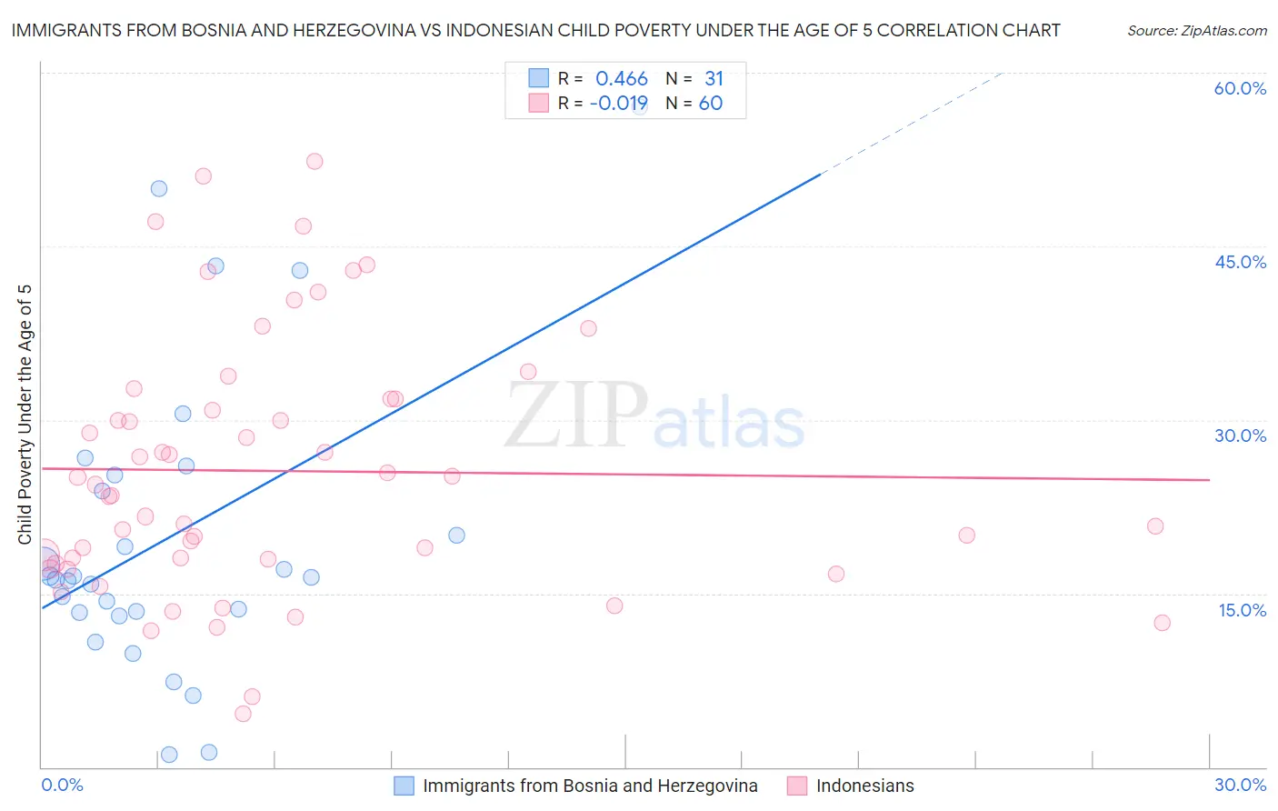Immigrants from Bosnia and Herzegovina vs Indonesian Child Poverty Under the Age of 5