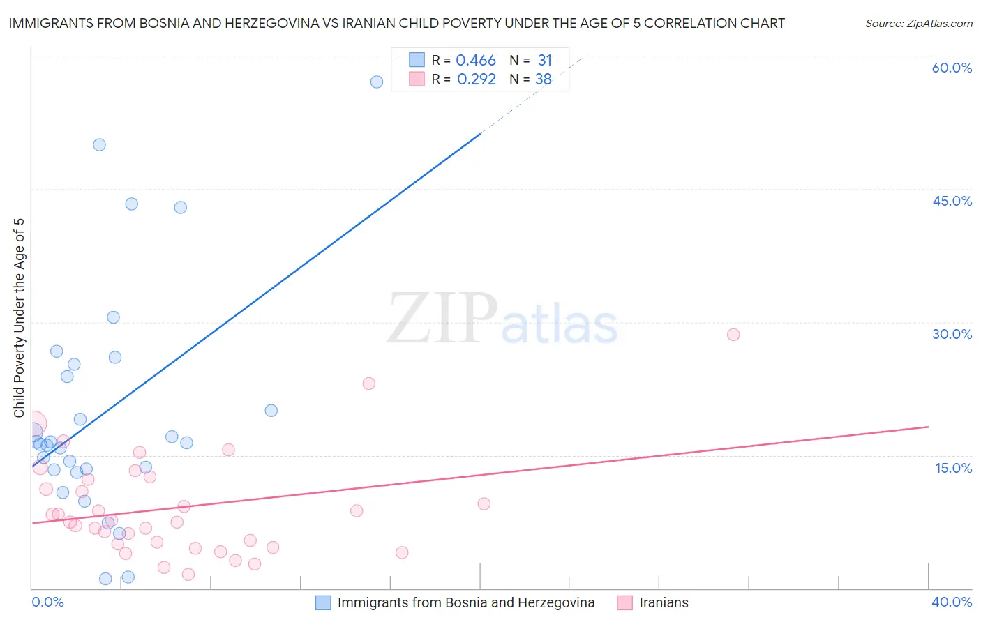 Immigrants from Bosnia and Herzegovina vs Iranian Child Poverty Under the Age of 5