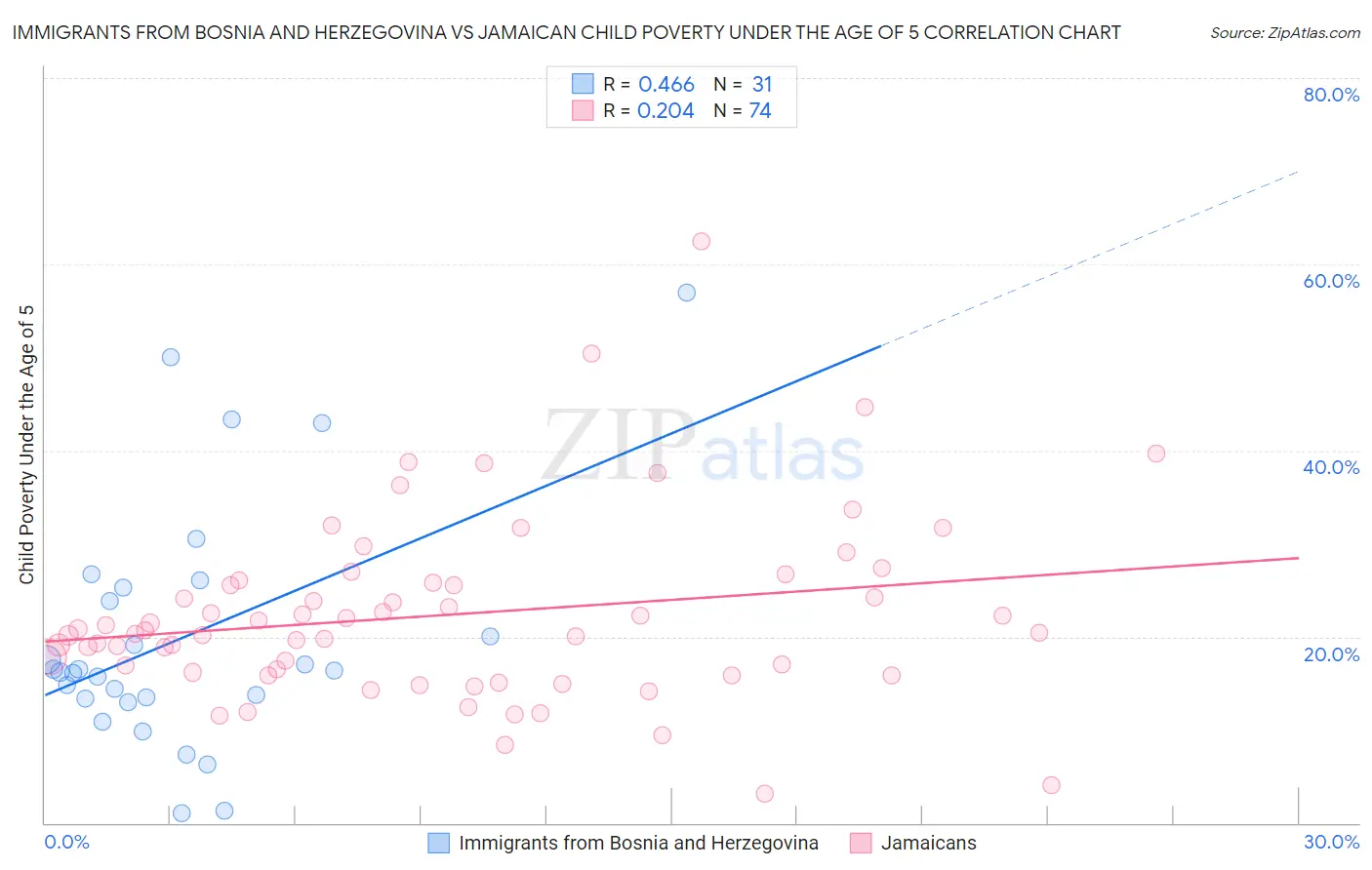 Immigrants from Bosnia and Herzegovina vs Jamaican Child Poverty Under the Age of 5