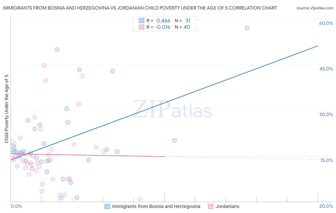 Immigrants from Bosnia and Herzegovina vs Jordanian Child Poverty Under the Age of 5