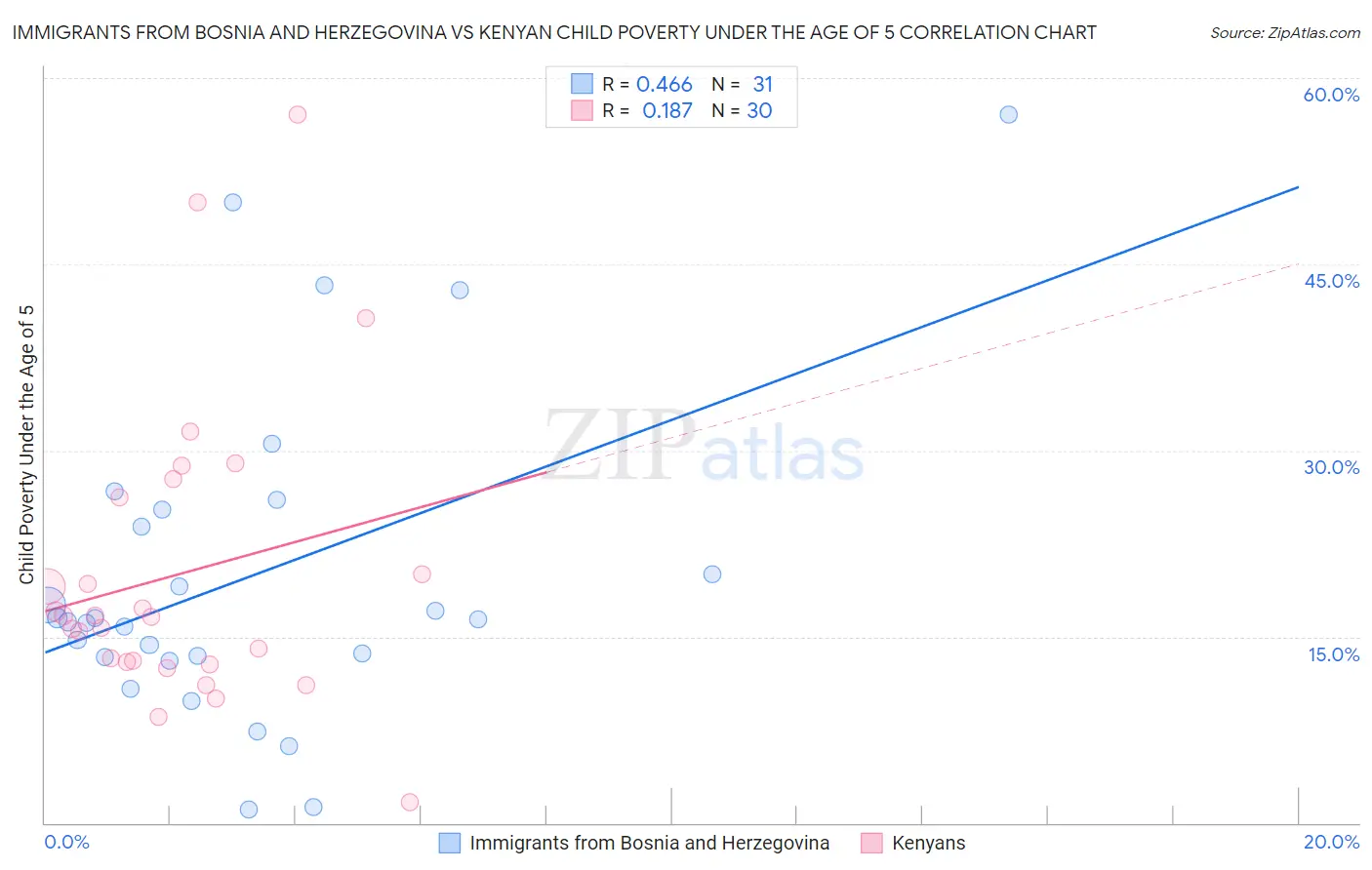 Immigrants from Bosnia and Herzegovina vs Kenyan Child Poverty Under the Age of 5