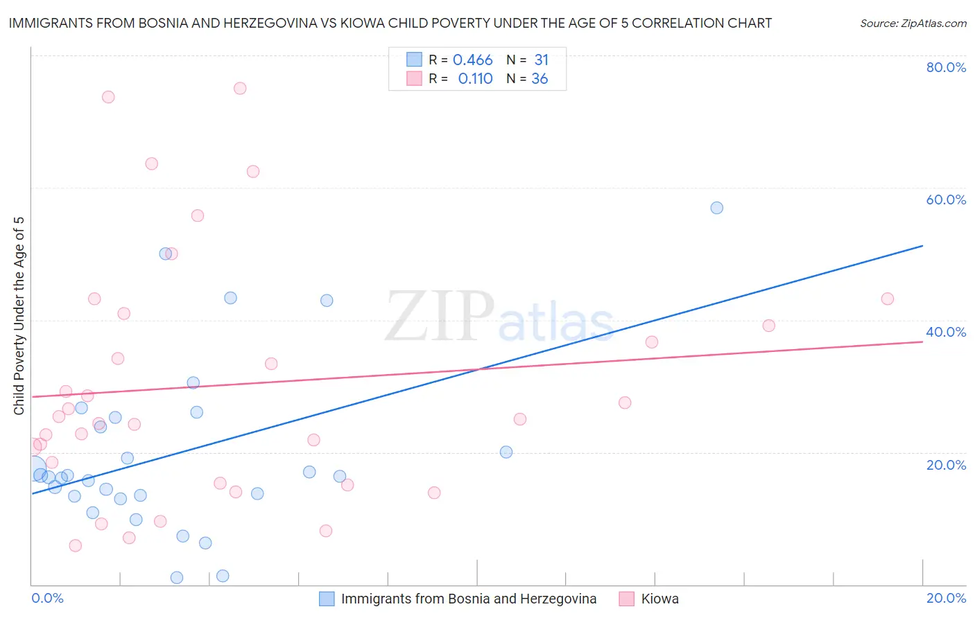 Immigrants from Bosnia and Herzegovina vs Kiowa Child Poverty Under the Age of 5