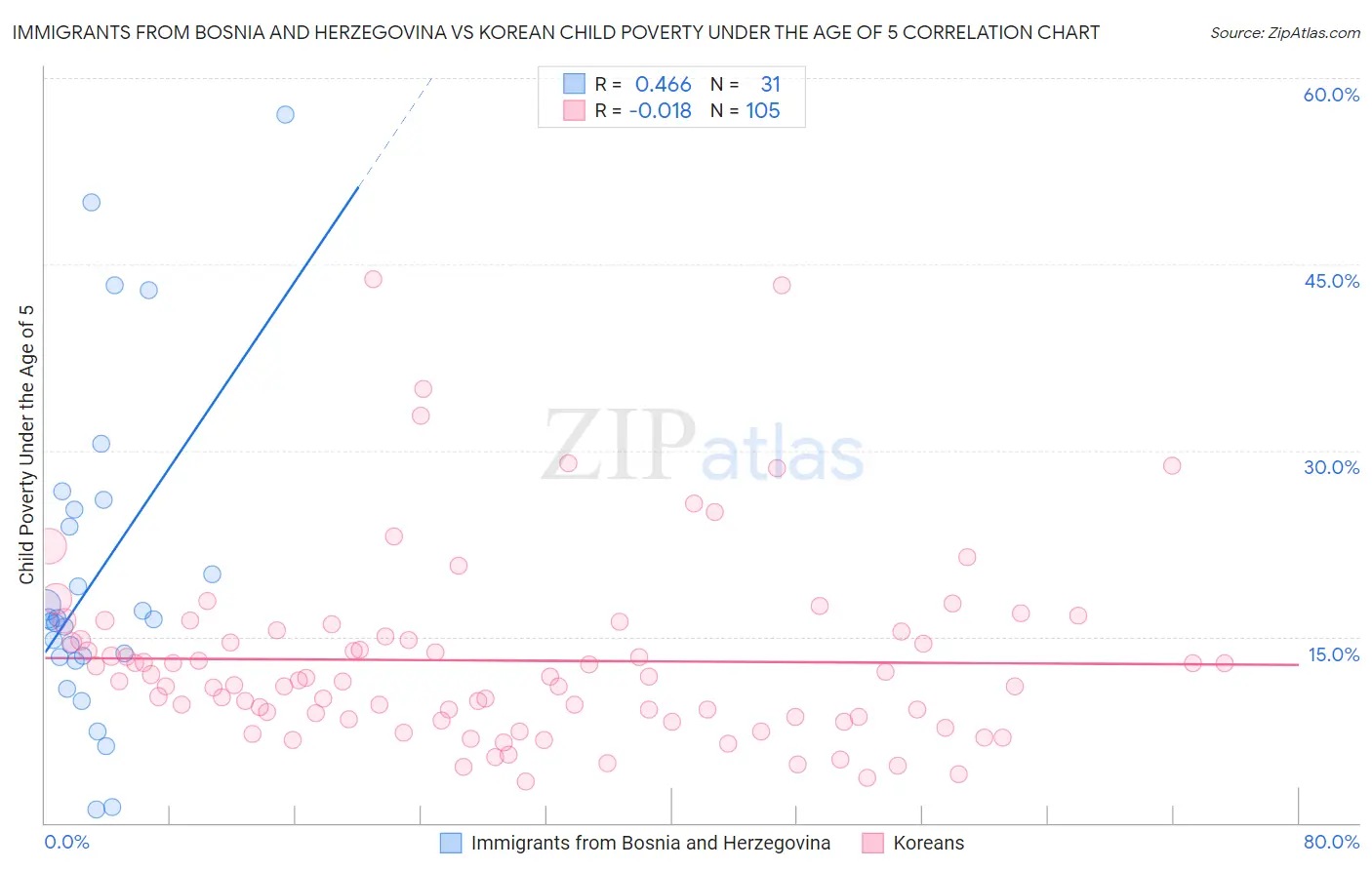 Immigrants from Bosnia and Herzegovina vs Korean Child Poverty Under the Age of 5