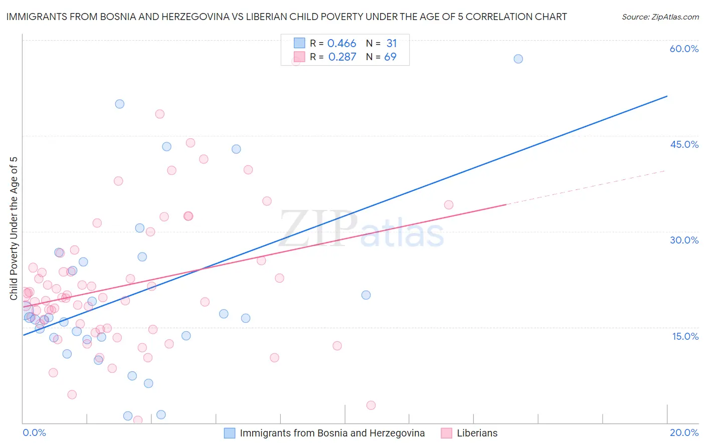 Immigrants from Bosnia and Herzegovina vs Liberian Child Poverty Under the Age of 5