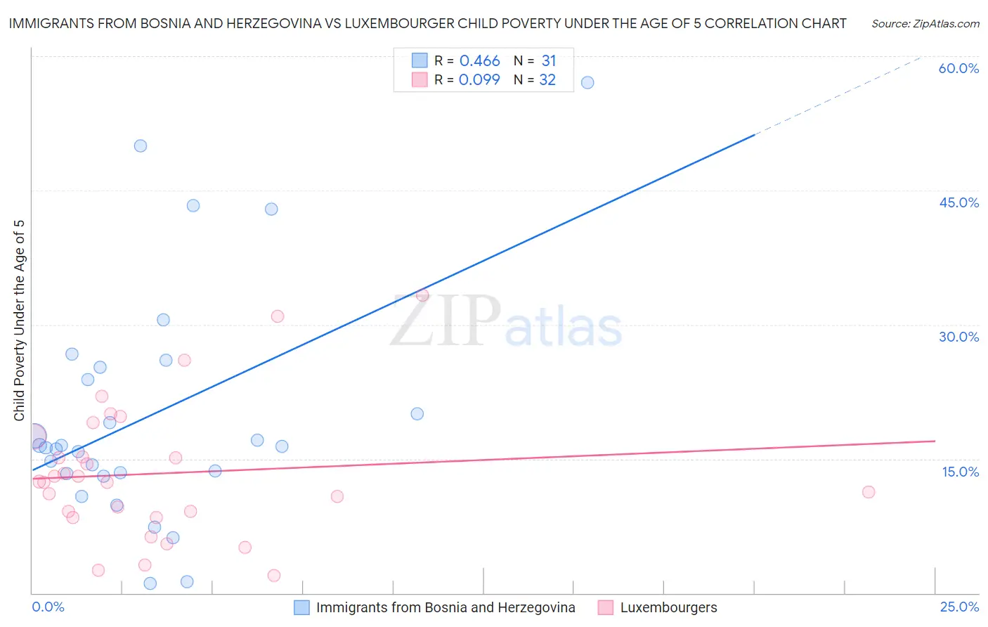 Immigrants from Bosnia and Herzegovina vs Luxembourger Child Poverty Under the Age of 5