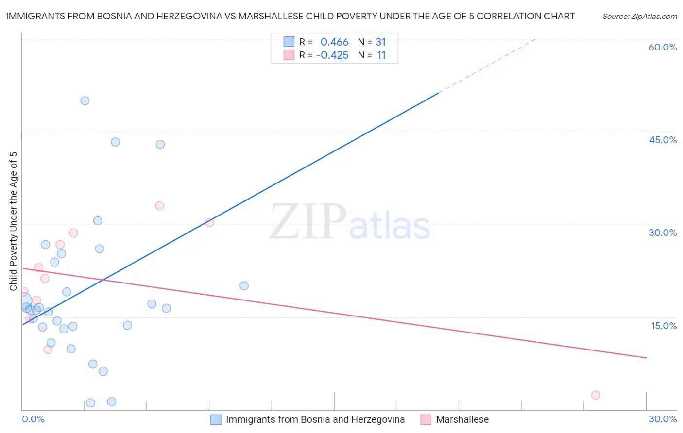 Immigrants from Bosnia and Herzegovina vs Marshallese Child Poverty Under the Age of 5