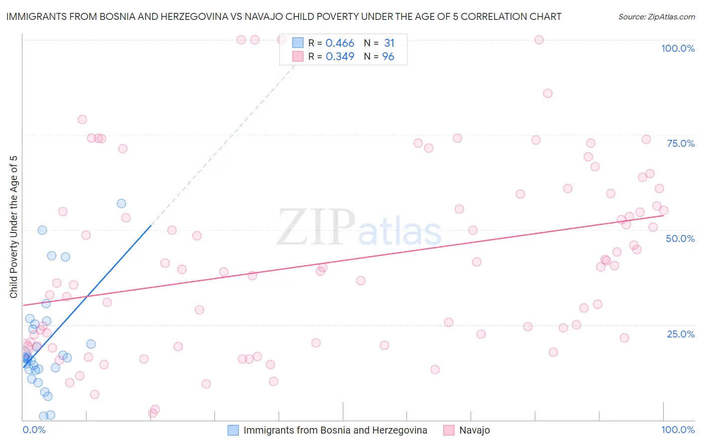 Immigrants from Bosnia and Herzegovina vs Navajo Child Poverty Under the Age of 5