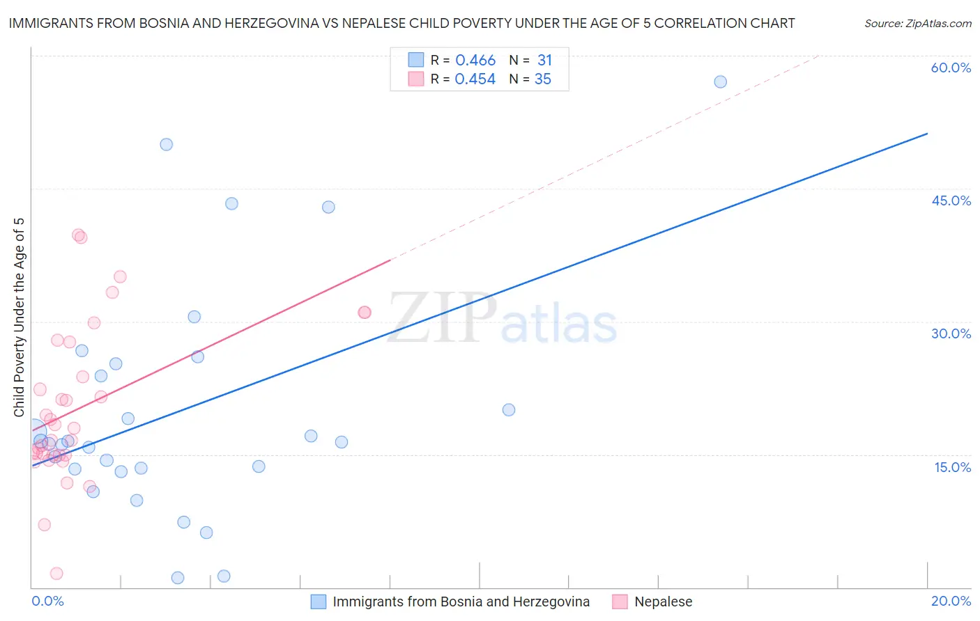 Immigrants from Bosnia and Herzegovina vs Nepalese Child Poverty Under the Age of 5