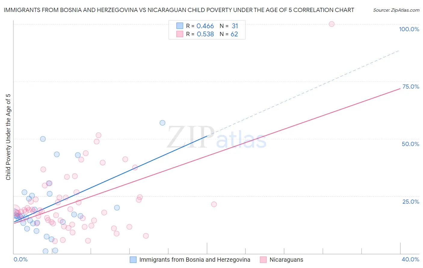 Immigrants from Bosnia and Herzegovina vs Nicaraguan Child Poverty Under the Age of 5