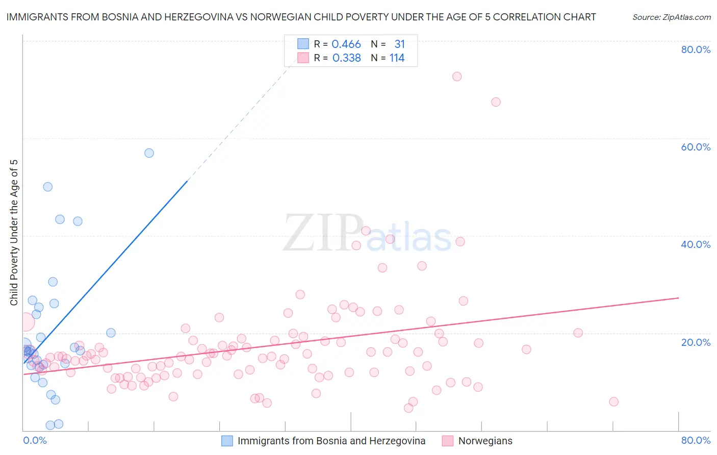 Immigrants from Bosnia and Herzegovina vs Norwegian Child Poverty Under the Age of 5