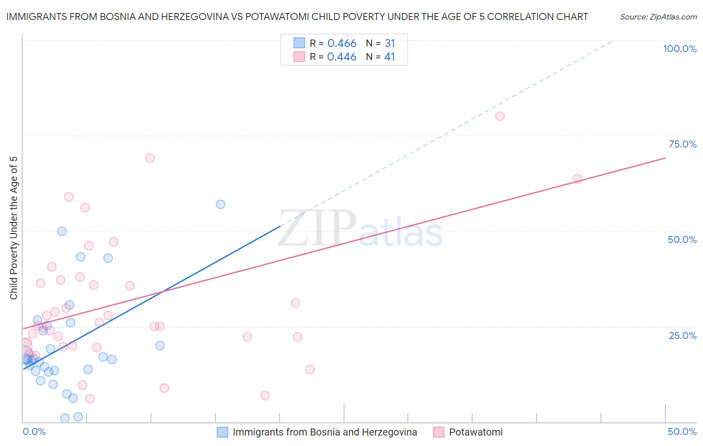 Immigrants from Bosnia and Herzegovina vs Potawatomi Child Poverty Under the Age of 5