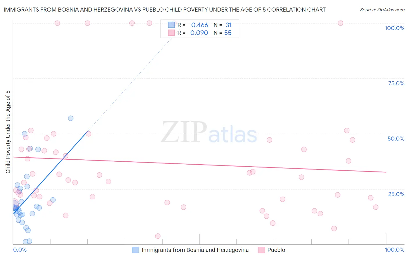 Immigrants from Bosnia and Herzegovina vs Pueblo Child Poverty Under the Age of 5
