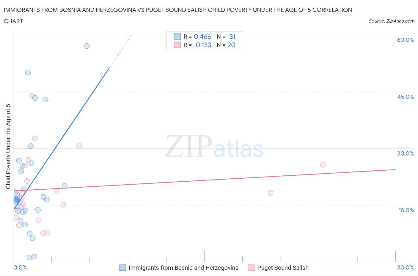 Immigrants from Bosnia and Herzegovina vs Puget Sound Salish Child Poverty Under the Age of 5