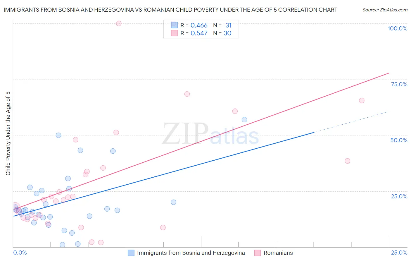 Immigrants from Bosnia and Herzegovina vs Romanian Child Poverty Under the Age of 5