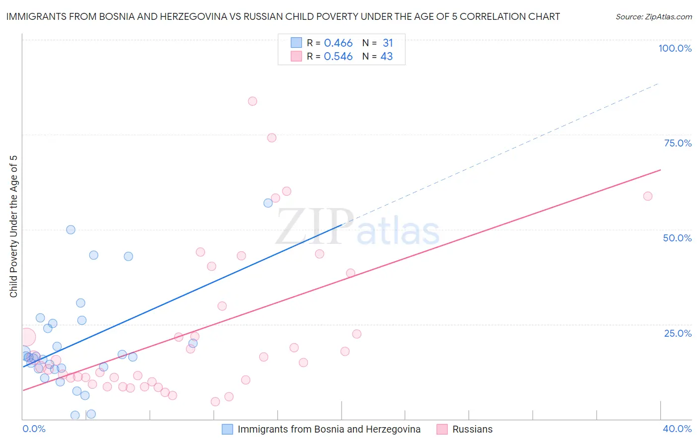 Immigrants from Bosnia and Herzegovina vs Russian Child Poverty Under the Age of 5