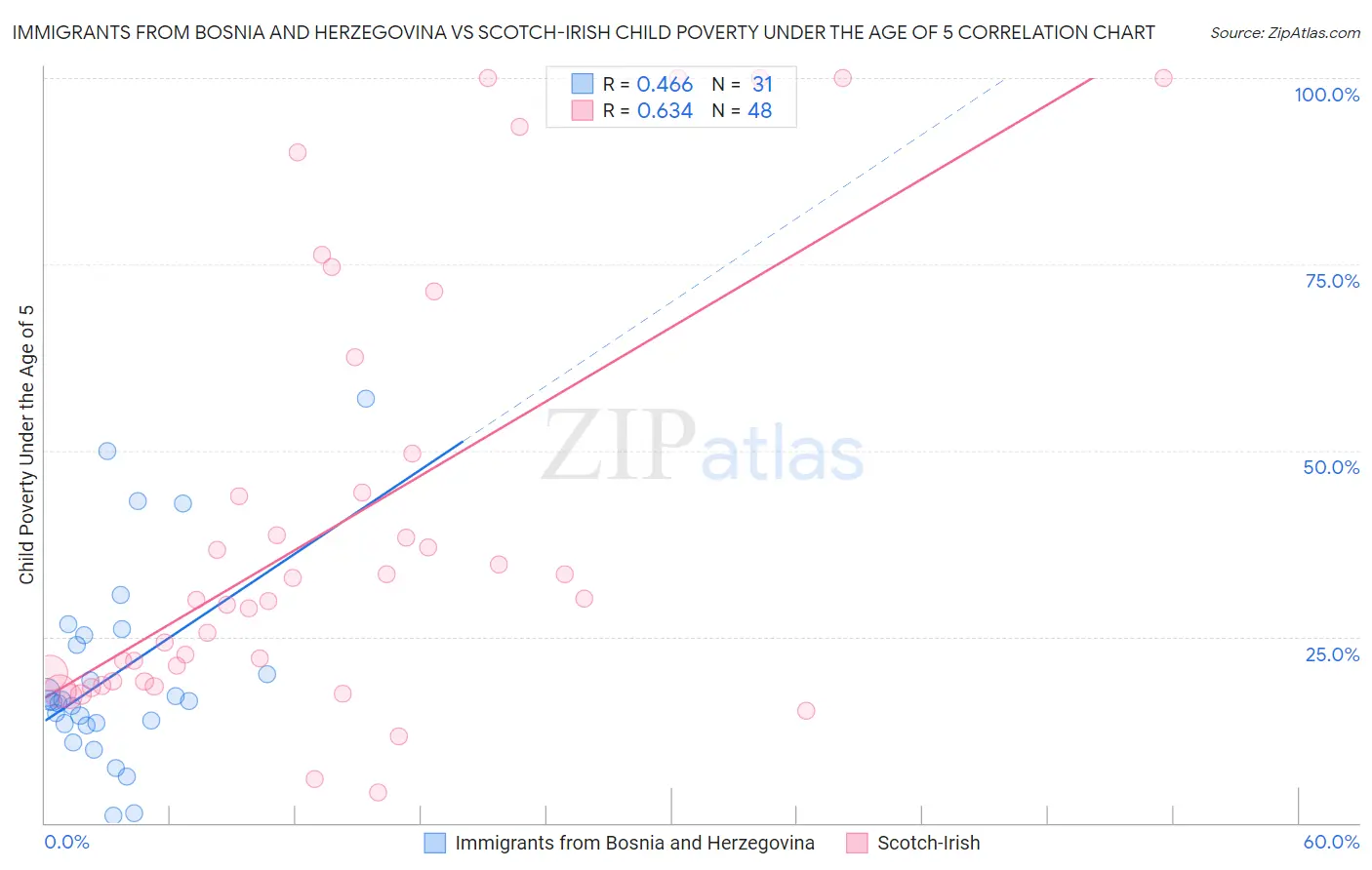 Immigrants from Bosnia and Herzegovina vs Scotch-Irish Child Poverty Under the Age of 5