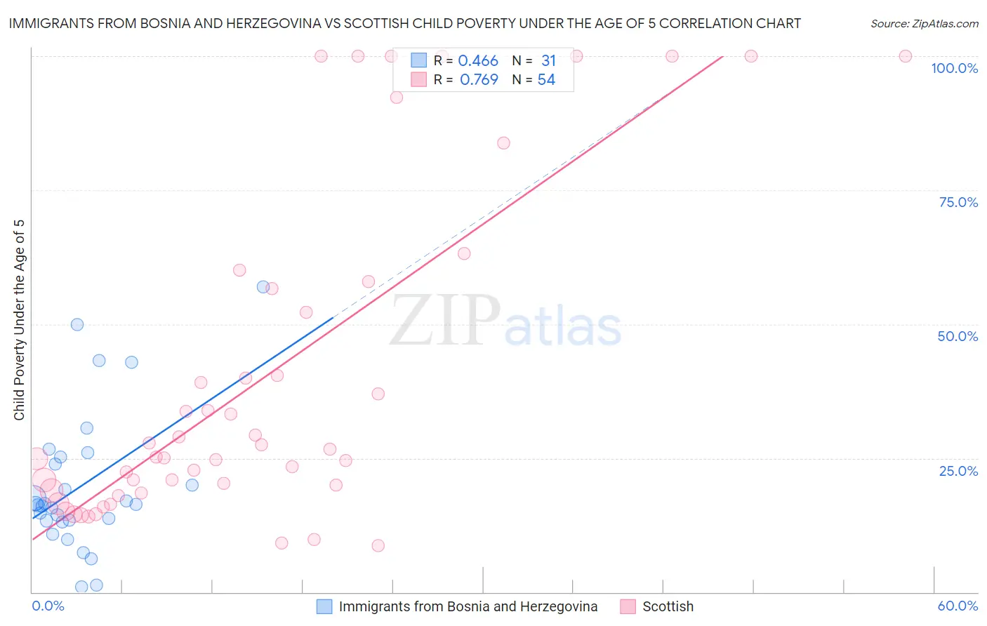 Immigrants from Bosnia and Herzegovina vs Scottish Child Poverty Under the Age of 5