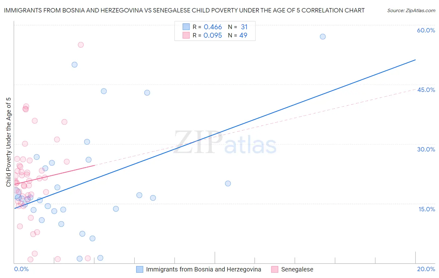 Immigrants from Bosnia and Herzegovina vs Senegalese Child Poverty Under the Age of 5