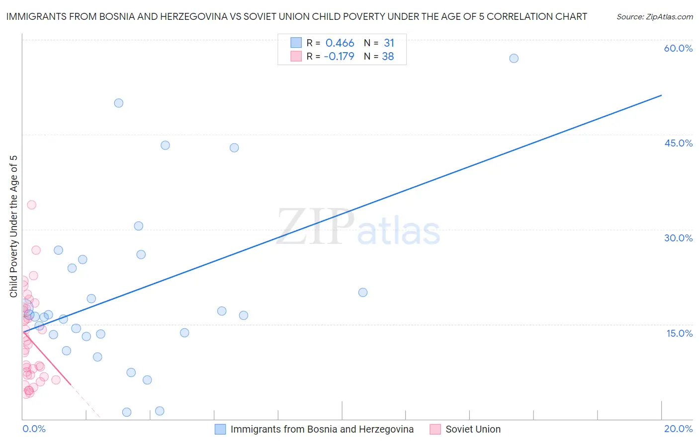 Immigrants from Bosnia and Herzegovina vs Soviet Union Child Poverty Under the Age of 5