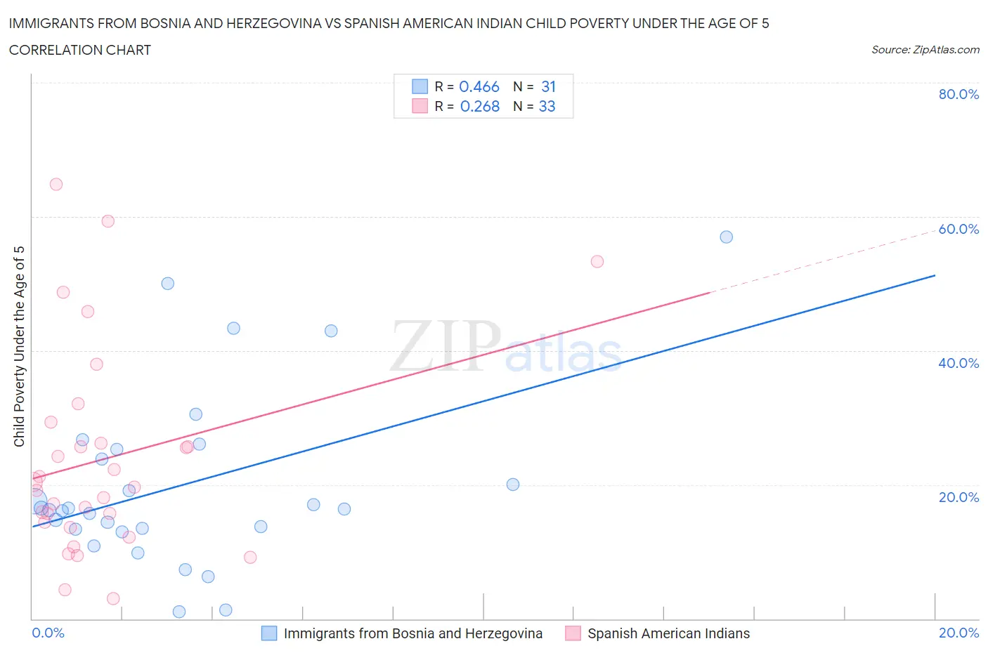 Immigrants from Bosnia and Herzegovina vs Spanish American Indian Child Poverty Under the Age of 5