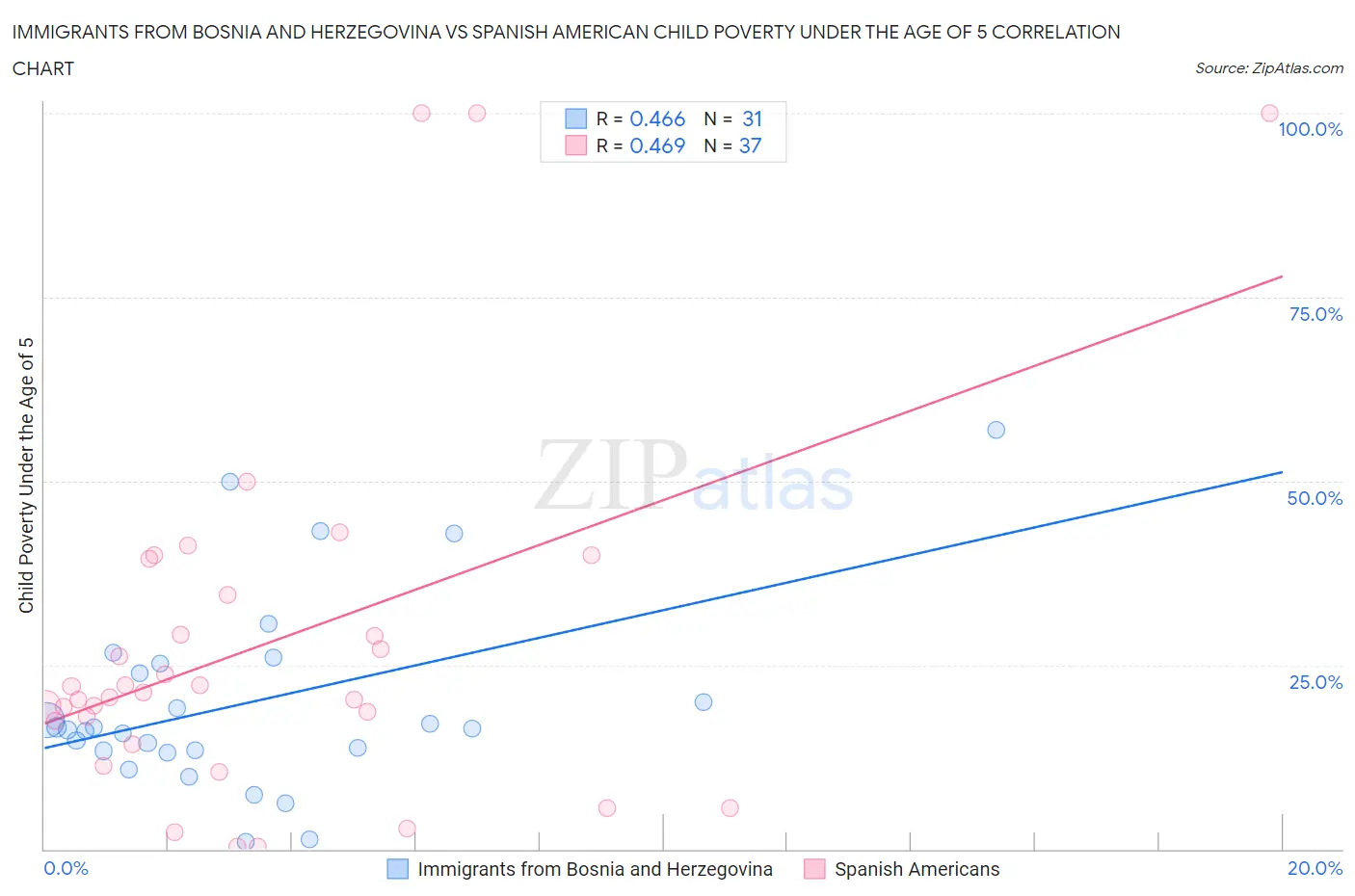 Immigrants from Bosnia and Herzegovina vs Spanish American Child Poverty Under the Age of 5