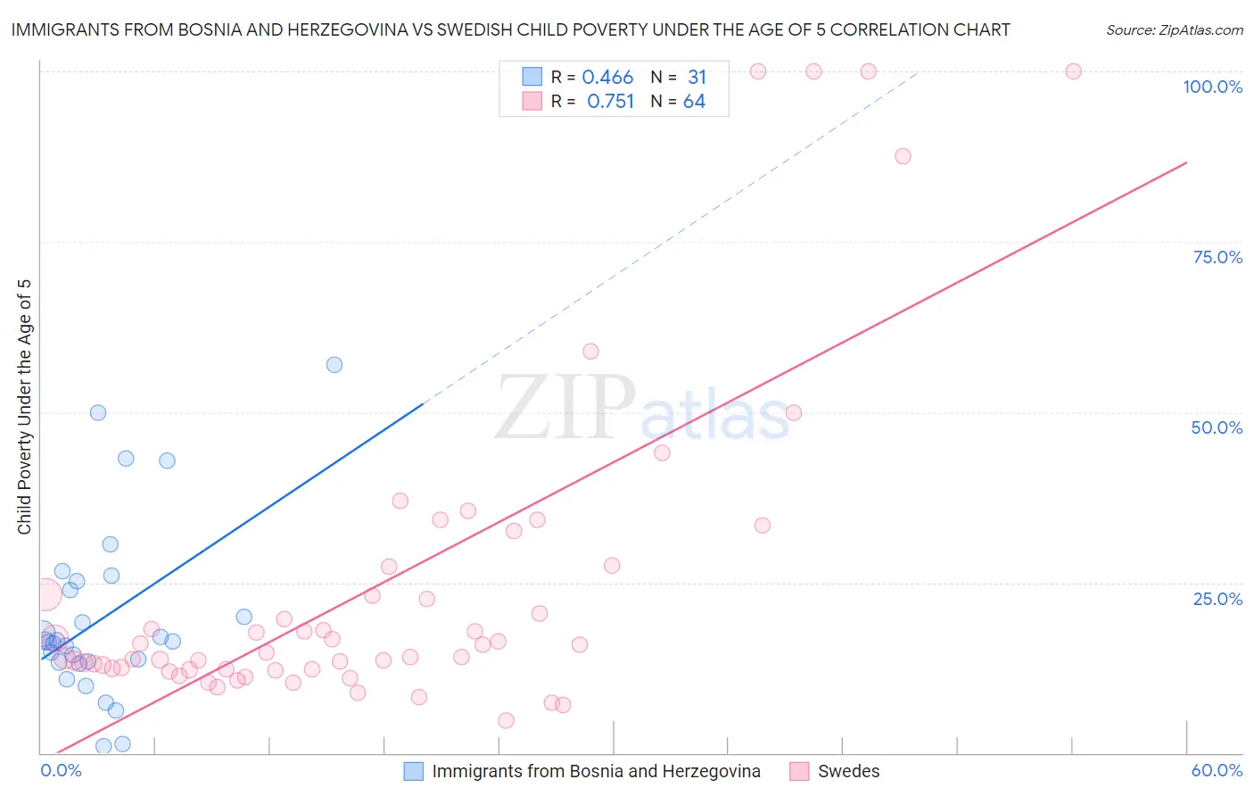 Immigrants from Bosnia and Herzegovina vs Swedish Child Poverty Under the Age of 5