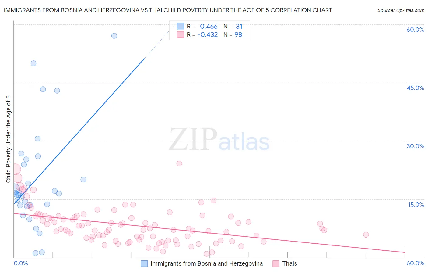 Immigrants from Bosnia and Herzegovina vs Thai Child Poverty Under the Age of 5