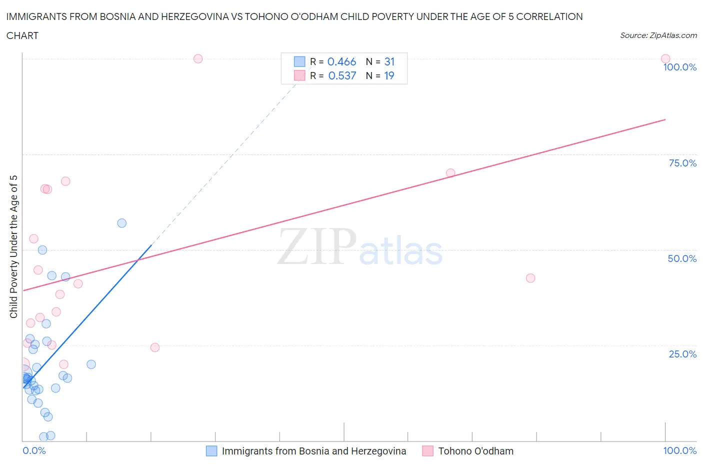 Immigrants from Bosnia and Herzegovina vs Tohono O'odham Child Poverty Under the Age of 5
