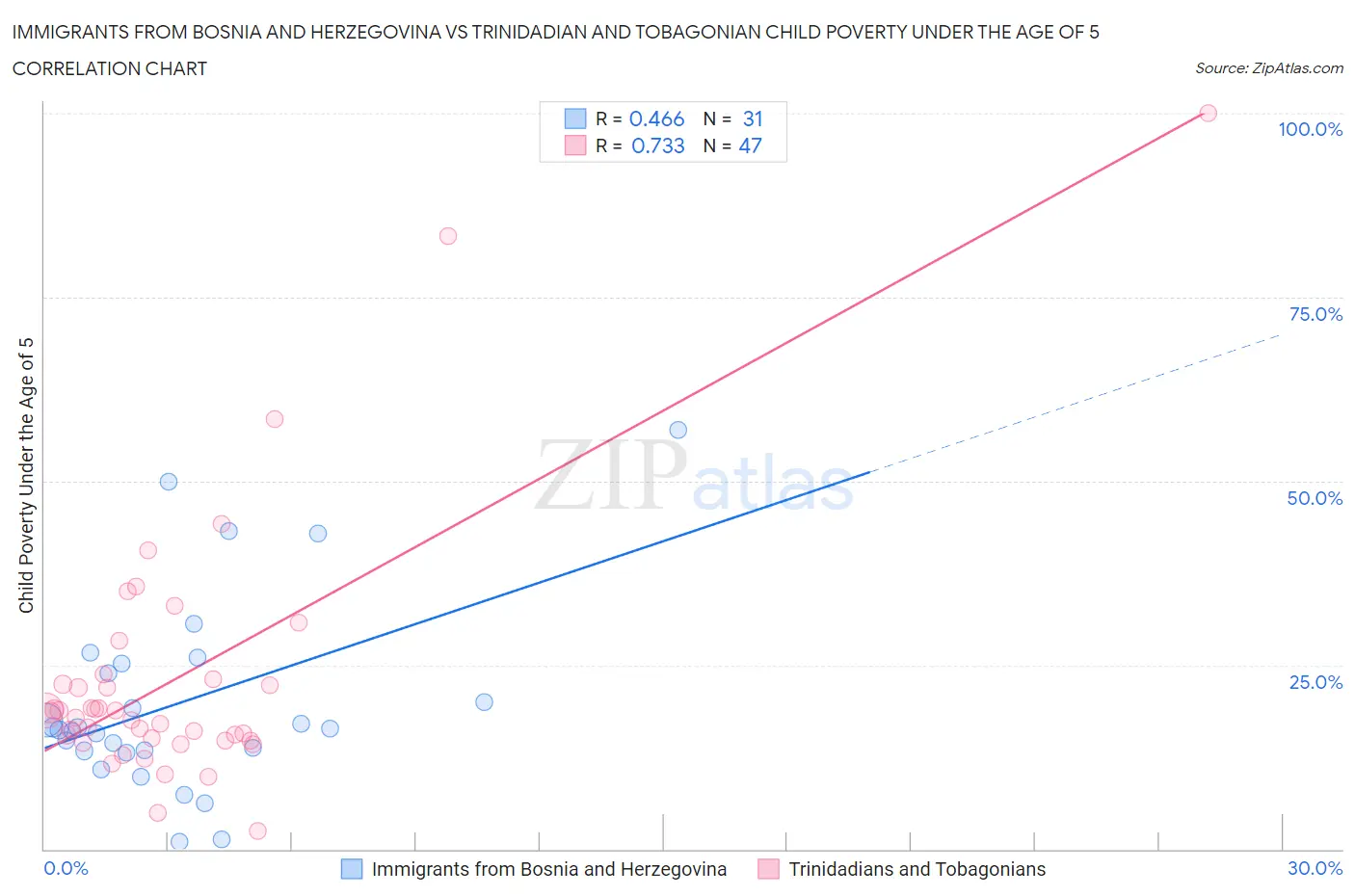 Immigrants from Bosnia and Herzegovina vs Trinidadian and Tobagonian Child Poverty Under the Age of 5
