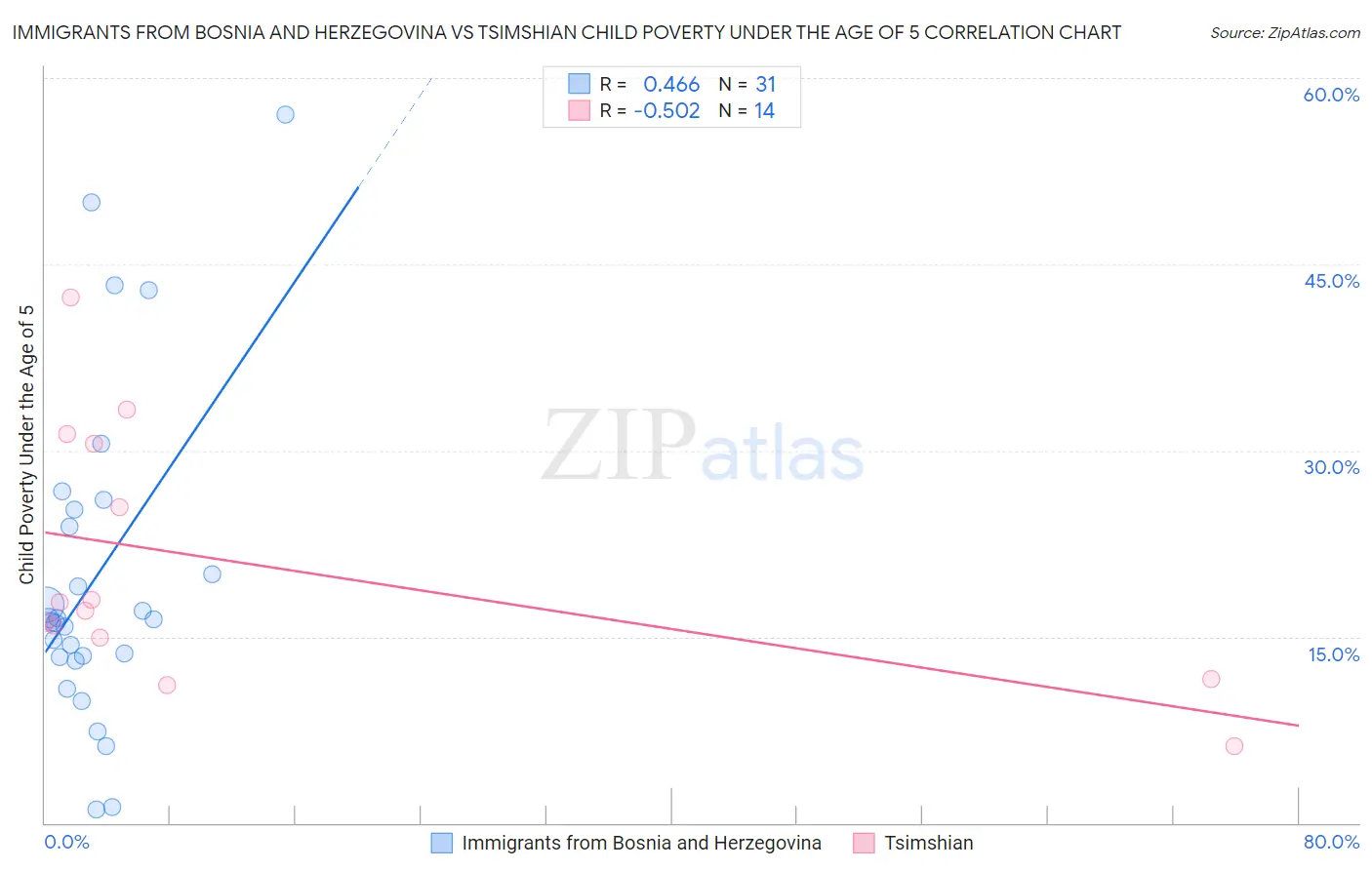 Immigrants from Bosnia and Herzegovina vs Tsimshian Child Poverty Under the Age of 5