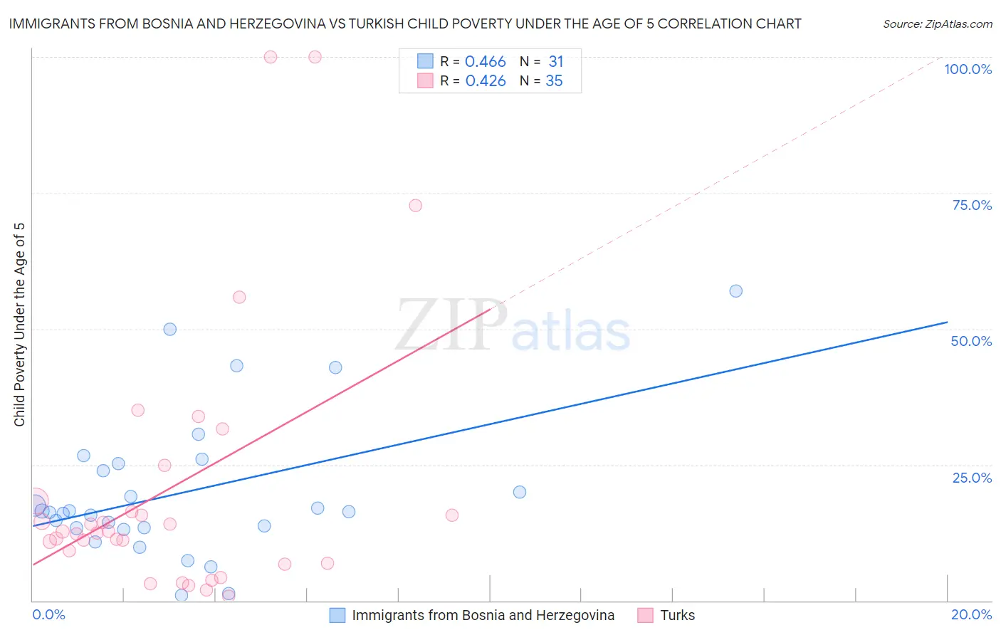 Immigrants from Bosnia and Herzegovina vs Turkish Child Poverty Under the Age of 5