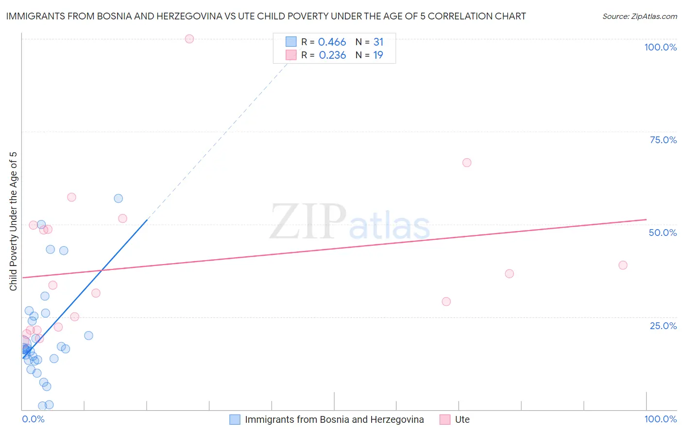 Immigrants from Bosnia and Herzegovina vs Ute Child Poverty Under the Age of 5