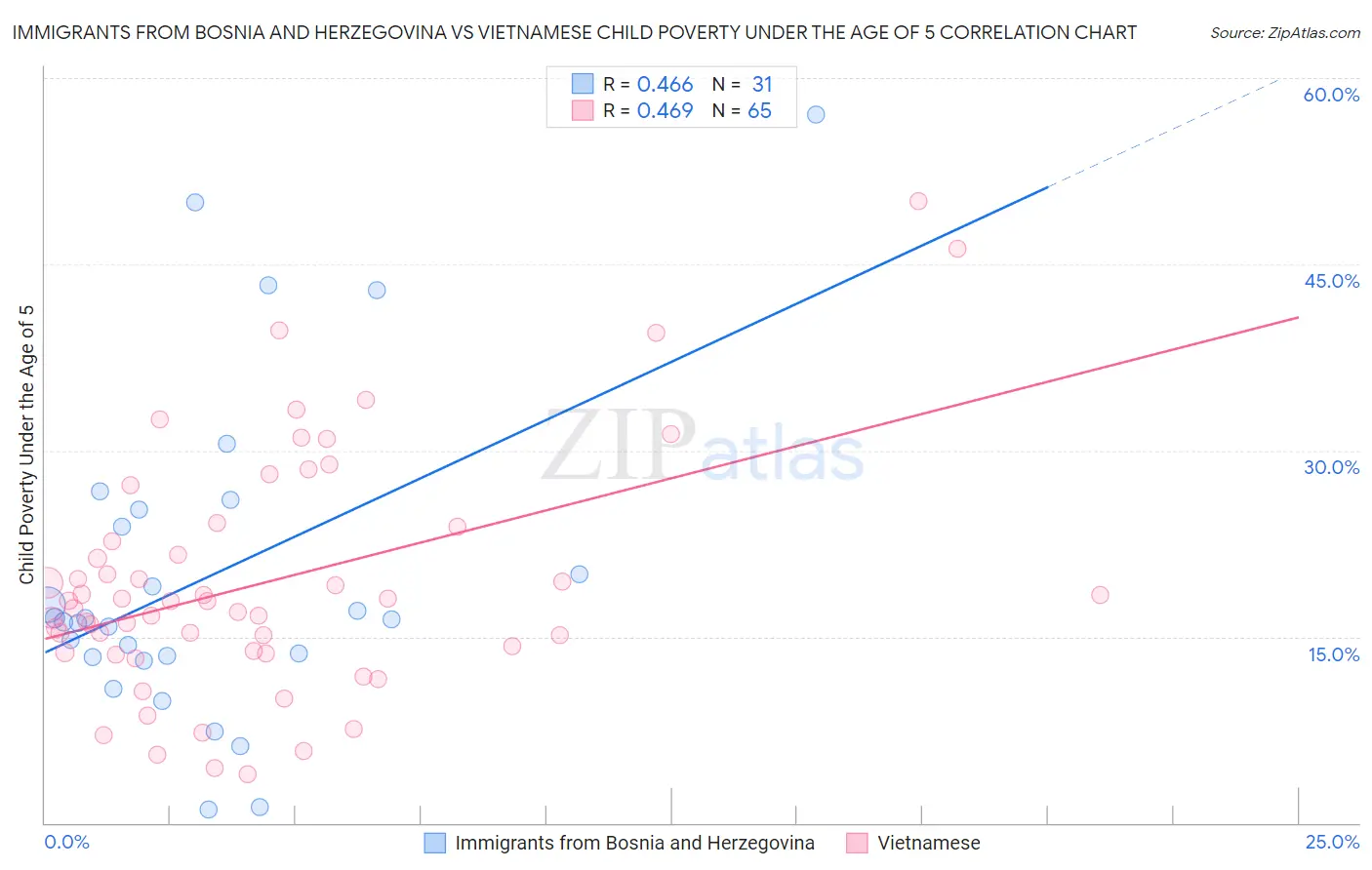 Immigrants from Bosnia and Herzegovina vs Vietnamese Child Poverty Under the Age of 5