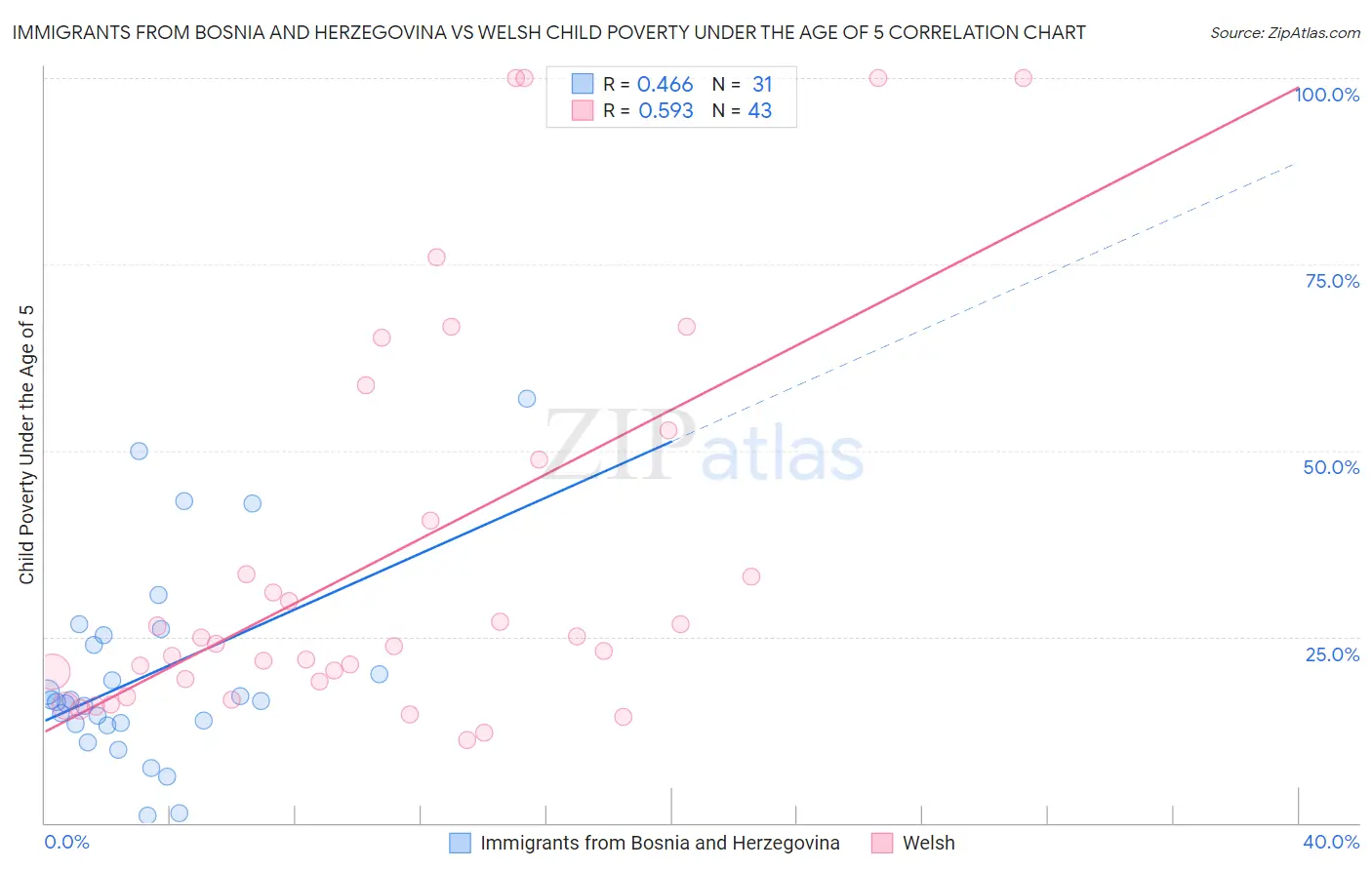 Immigrants from Bosnia and Herzegovina vs Welsh Child Poverty Under the Age of 5